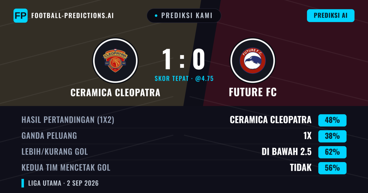 Prediksi kami: Ceramica Cleopatra vs Future FC — Ceramica Cleopatra — Menang (46%); Kurang 2.5; Kedua tim mencetak gol: Tidak