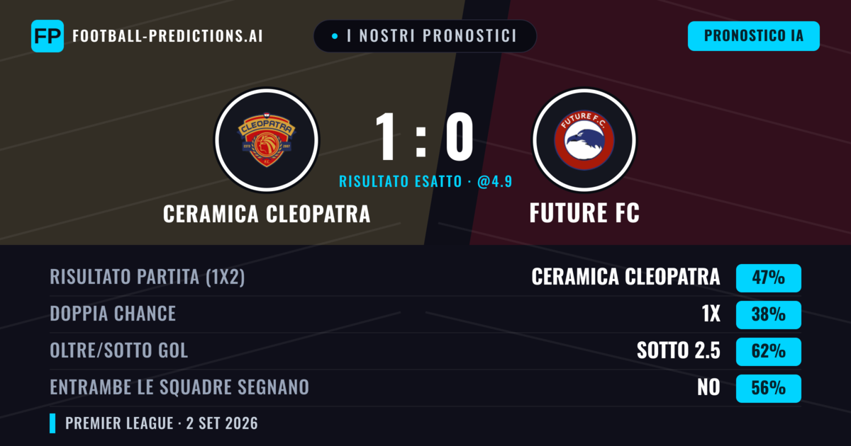 I nostri pronostici: Ceramica Cleopatra vs Future FC — Ceramica Cleopatra — Vince (46%); Sotto 2.5; Entrambe segnano: No