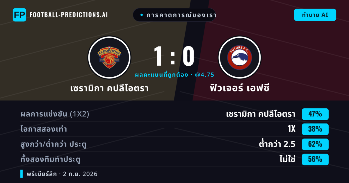 การคาดการณ์ของเรา: เซรามิกา คปลีโอตรา vs ฟิวเจอร์ เอฟซี — เซรามิกา คปลีโอตรา — ชนะ (46%); ต่ำกว่า 2.5; ทั้งสองทีมทำประตู: ไม่ใช่