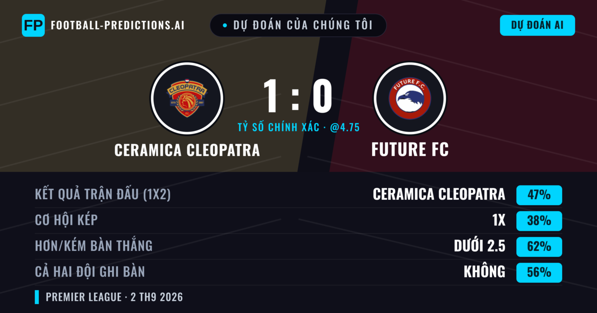Dự đoán của chúng tôi: Ceramica Cleopatra vs Future FC — Ceramica Cleopatra — Thắng (46%); Ít hơn 2.5; Cả hai ghi bàn: Không