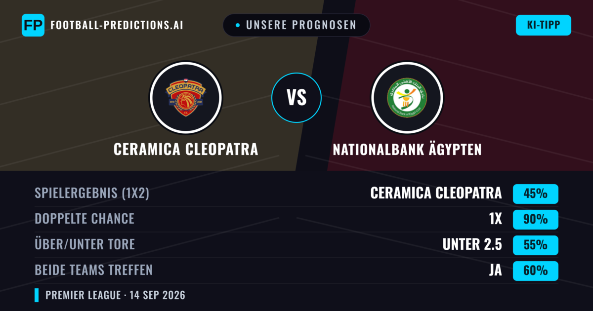 Unsere Prognosen: Ceramica Cleopatra vs Nationalbank Ägypten — Unentschieden (45%); Unter 2.5; Beide treffen: Ja