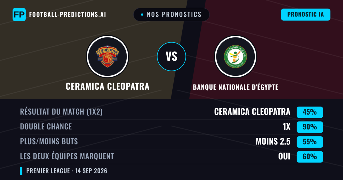 Nos pronostics: Ceramica Cleopatra vs Banque Nationale d'Égypte — Nul (45%); Moins 2.5; Les deux marquent : Oui