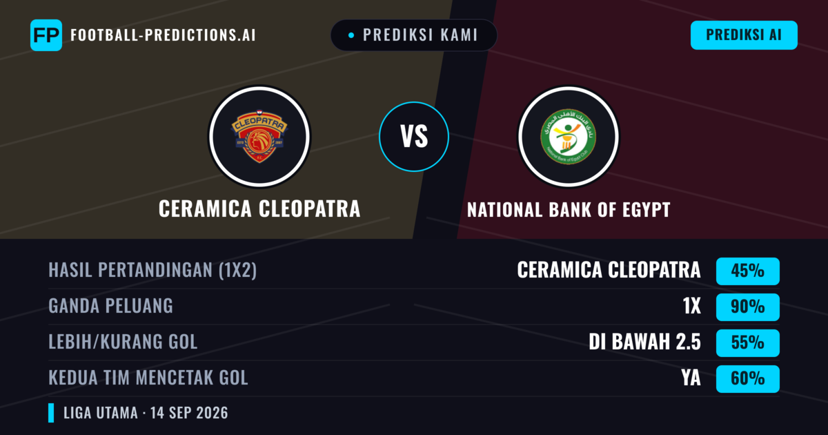 Prediksi kami: Ceramica Cleopatra vs Bank Nasional Mesir — Seri (45%); Kurang 2.5; Kedua tim mencetak gol: Ya