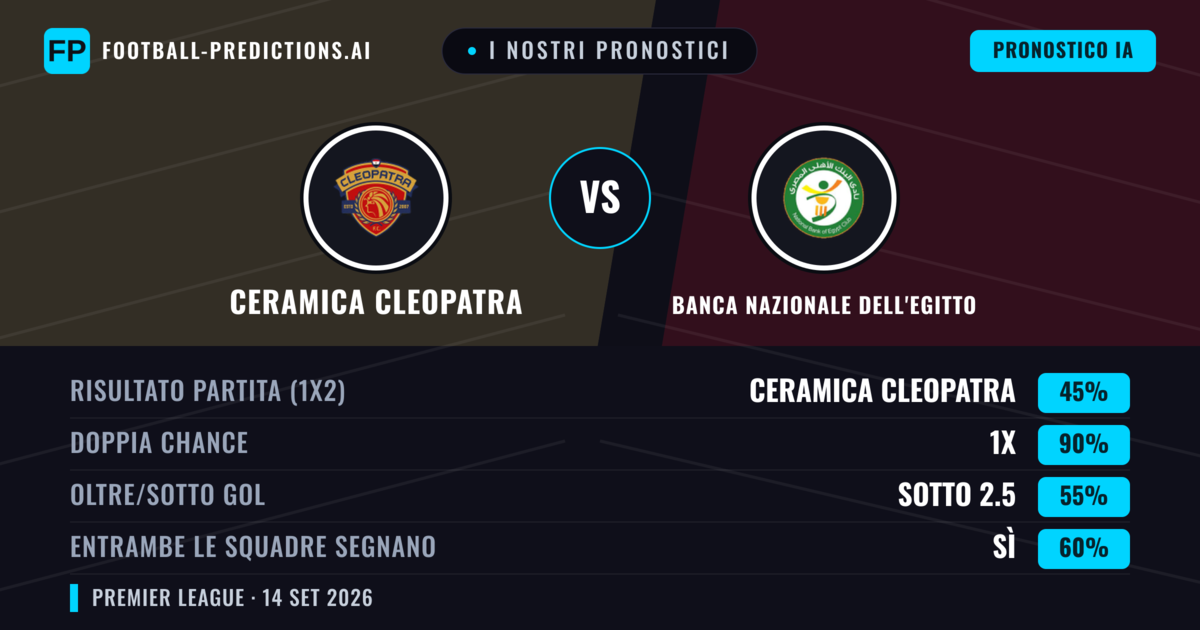 I nostri pronostici: Ceramica Cleopatra vs Banca Nazionale dell'Egitto — Pareggio (45%); Sotto 2.5; Entrambe segnano: Sì