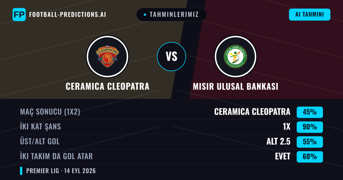 Tahminlerimiz: Ceramica Cleopatra vs Mısır Ulusal Bankası — Beraberlik (45%); Alt 2.5; İki taraf da gol atar: Evet