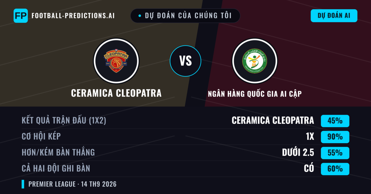Dự đoán của chúng tôi: Ceramica Cleopatra vs Ngân hàng Quốc gia Ai Cập — Hòa (45%); Ít hơn 2.5; Cả hai ghi bàn: Có