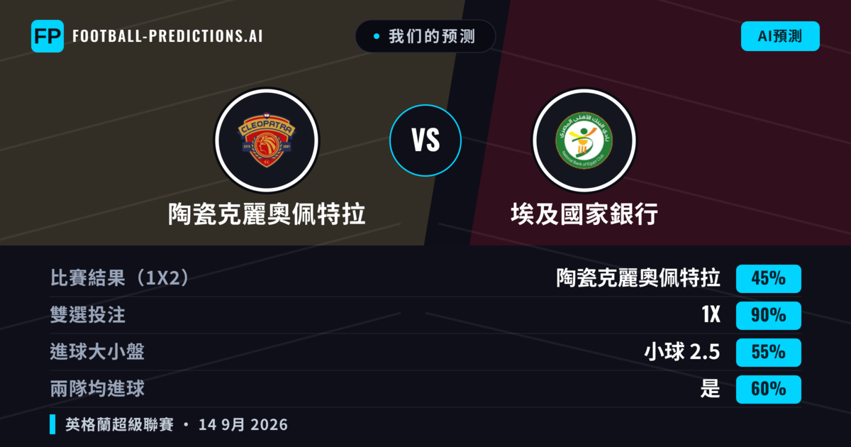 我们的预测: 陶瓷克麗奧佩特拉 對 埃及國家銀行 — 平 (45%); 小球 2.5; 有進球