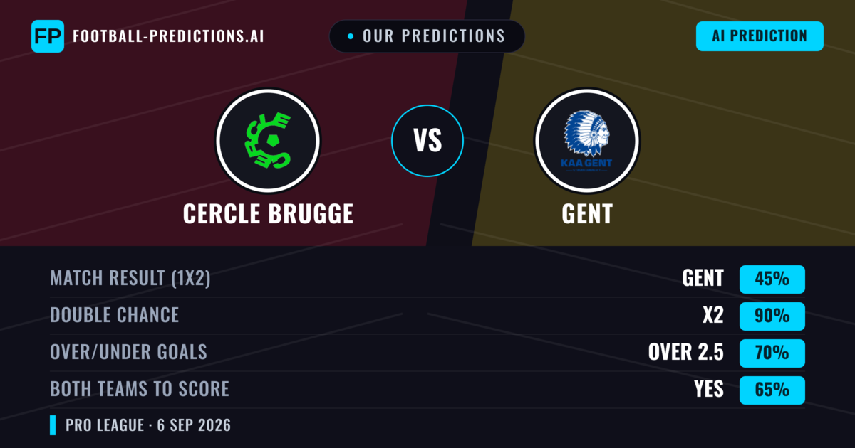 Our Predictions: Cercle Brugge vs Gent — Gent — Win (41%); over 2.5; Both teams to score: Yes