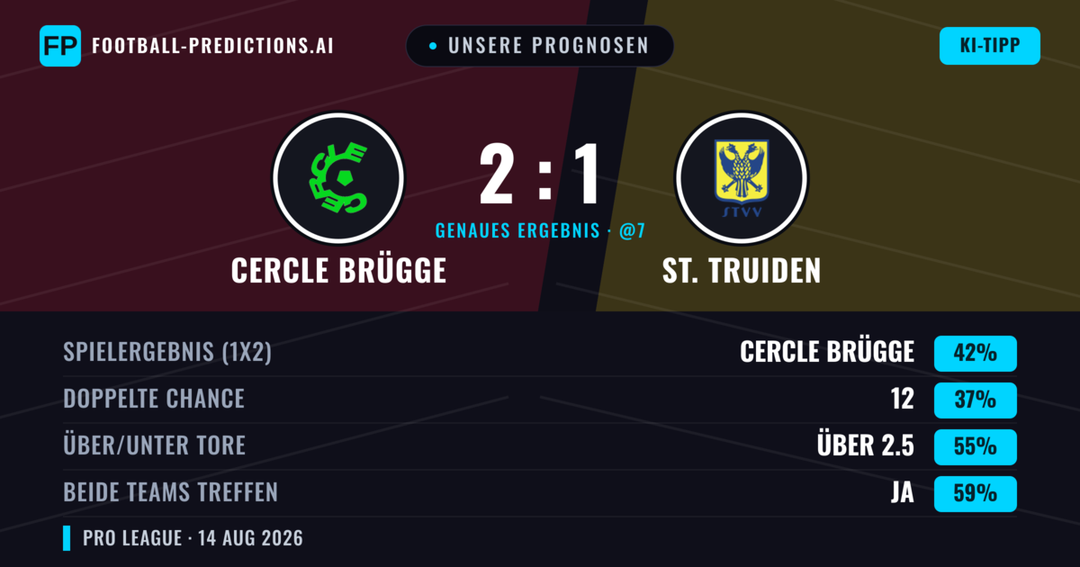 Unsere Prognosen: Cercle Brügge vs St. Truiden — Cercle Brügge — Sieg (41%); Über 2.5; Beide treffen: Ja