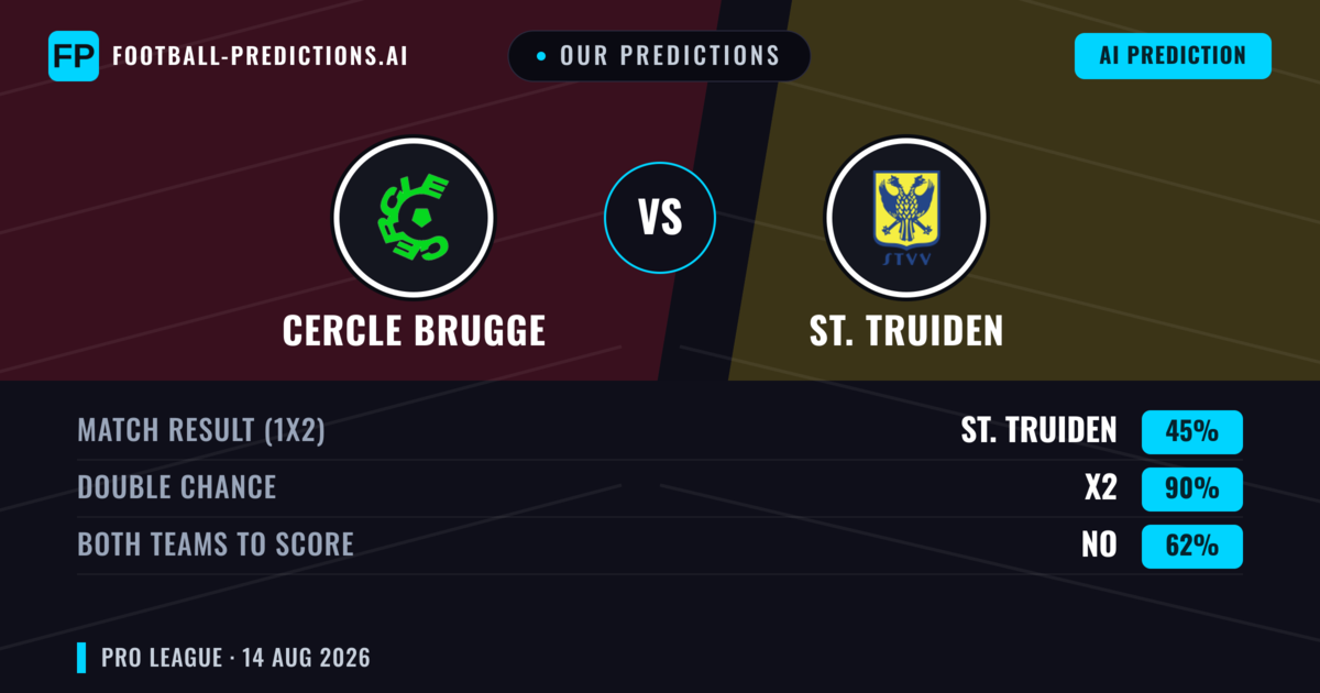 Our Predictions: Cercle Brugge vs St. Truiden — Cercle Brugge — Win (41%); over 2.5; Both teams to score: Yes