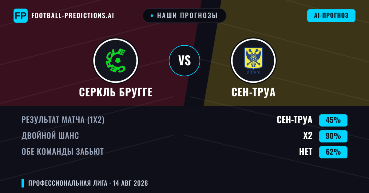 Наши прогнозы: Серкль Бругге против Сен-Труа — Серкль Бругге — Победа (41%); Больше 2.5; Обе забьют Да