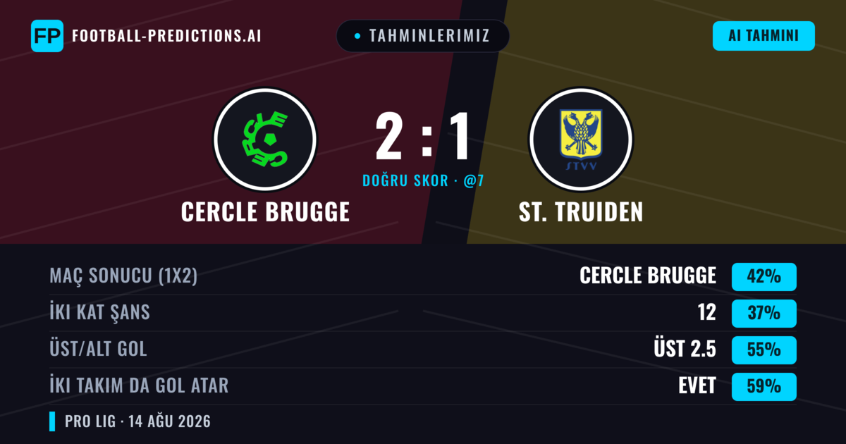 Tahminlerimiz: Cercle Brugge vs St. Truiden — Cercle Brugge — Kazanmak (41%); Üst 2.5; İki taraf da gol atar: Evet