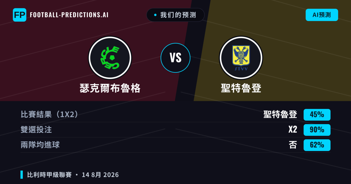 我们的预测: 瑟克爾布魯格 對 聖特魯登 — 瑟克爾布魯格 — 勝 (41%); 大球 2.5; 有進球