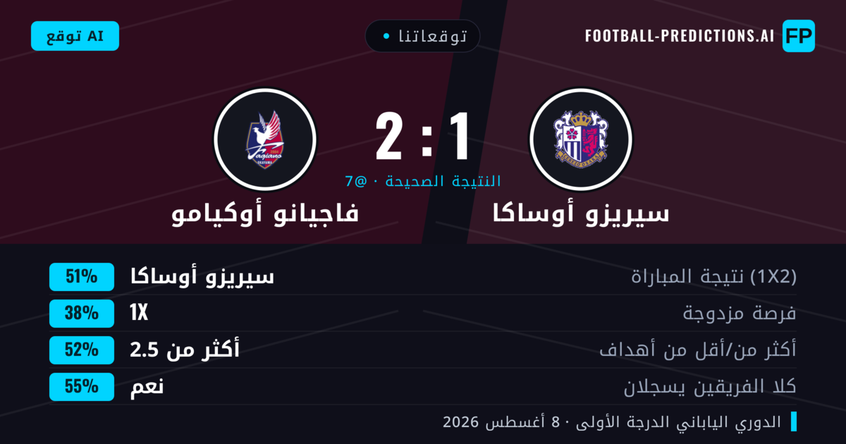 توقعاتنا: سيريزو أوساكا ضد فاجيانو أوكيامو — سيريزو أوساكا — فوز (50%); أكثر من 2.5; هدفين أو أكثر