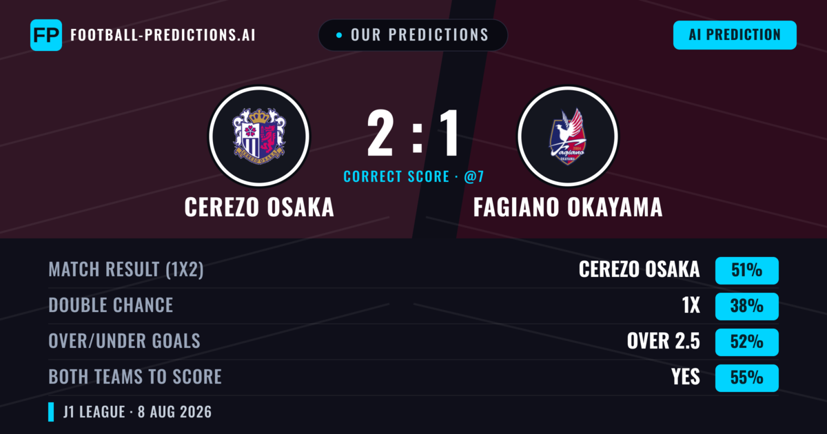 Our Predictions: Cerezo Osaka vs Fagiano Okayama — Cerezo Osaka — Win (50%); over 2.5; Both teams to score: Yes