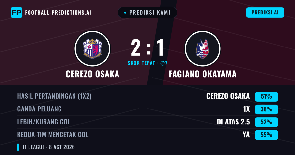 Prediksi kami: Cerezo Osaka vs Fagiano Okayama — Cerezo Osaka — Menang (50%); Lebih 2.5; Kedua tim mencetak gol: Ya