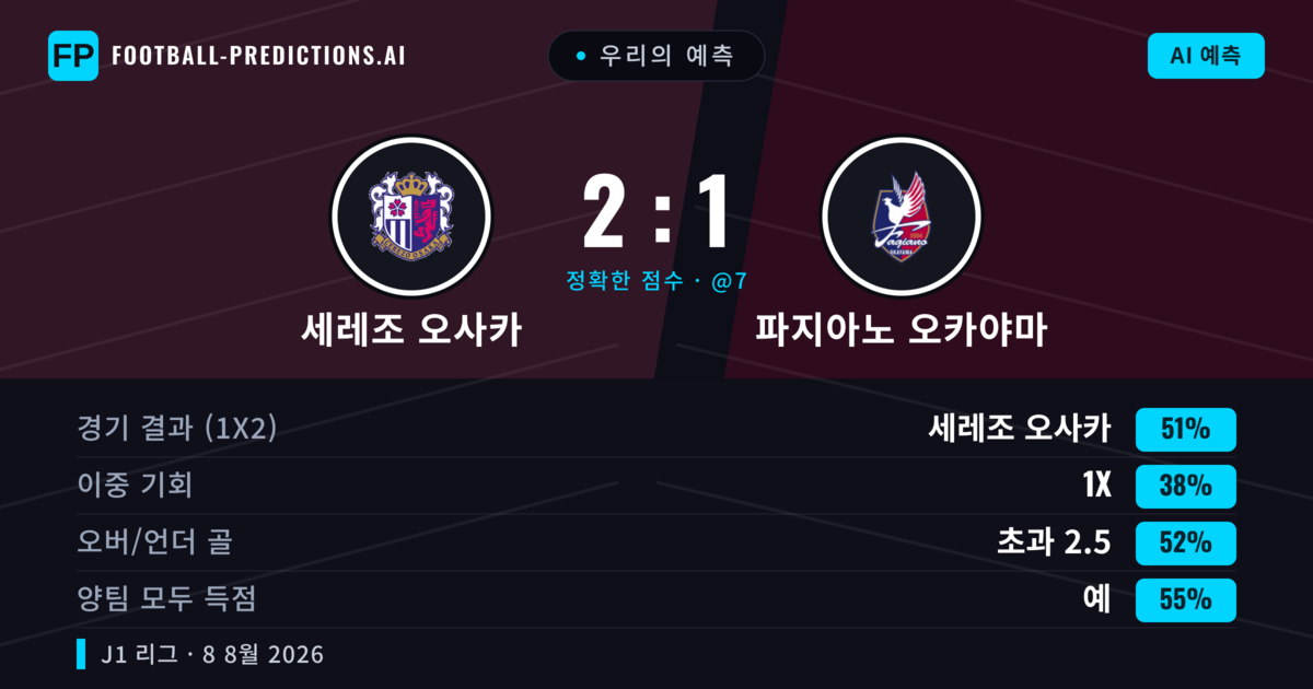 우리의 예측: 세레조 오사카 vs 파지아노 오카야마 — 세레조 오사카 — 승리 (50%); 초과 2.5; 양팀 모두 득점: 예