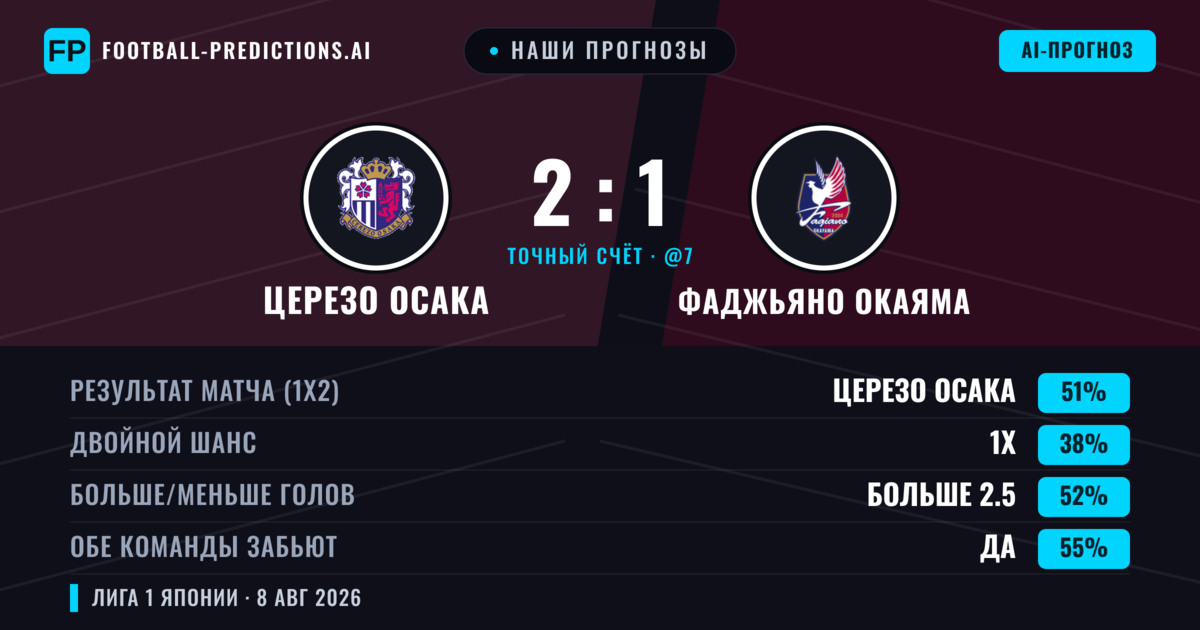 Наши прогнозы: Церезо Осака против Фаджьяно Окаяма — Церезо Осака — Победа (50%); Больше 2.5; Обе забьют Да