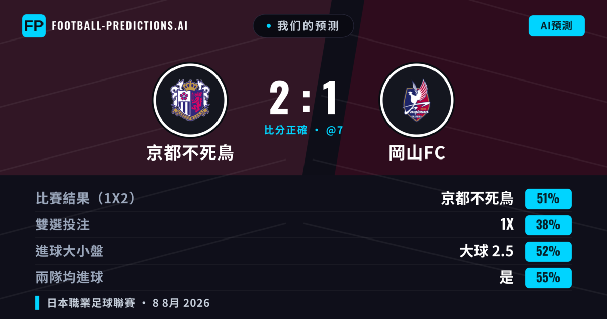 我们的预测: 京都不死鳥 對 岡山FC — 京都不死鳥 — 勝 (50%); 大球 2.5; 有進球