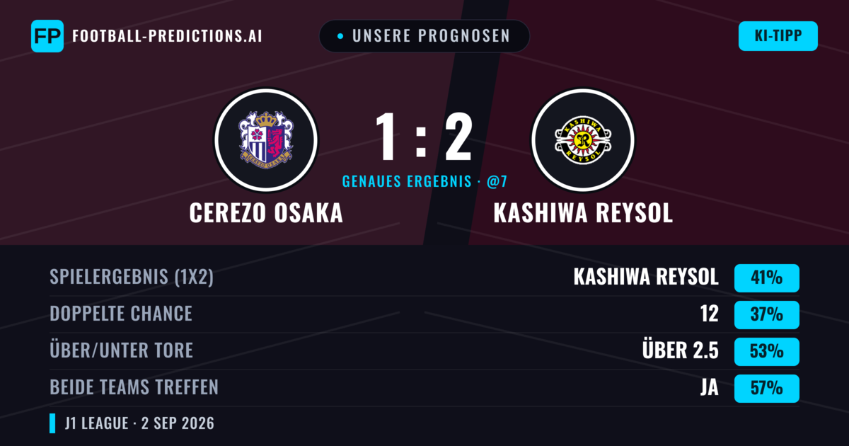 Unsere Prognosen: Cerezo Osaka vs Kashiwa Reysol — Kashiwa Reysol — Sieg (45%); Über 2.5; Beide treffen: Ja