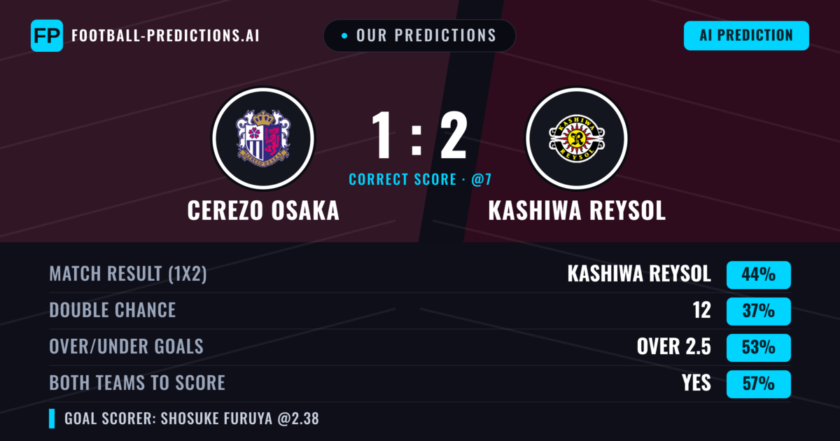 Our Predictions: Cerezo Osaka vs Kashiwa Reysol — Kashiwa Reysol — Win (45%); over 2.5; Both teams to score: Yes
