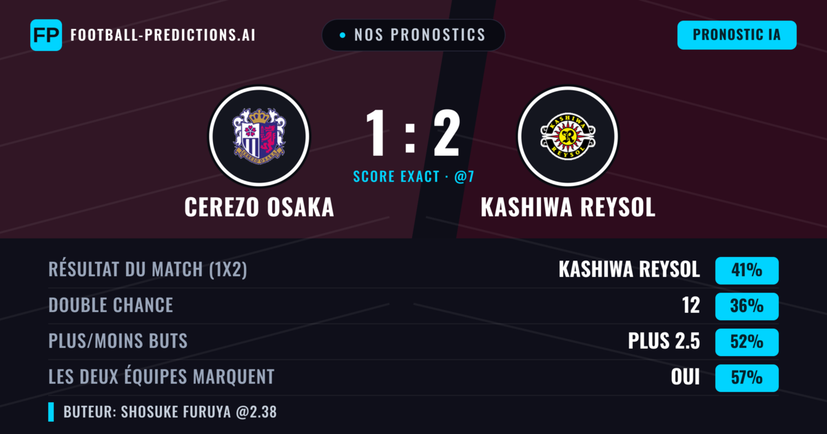 Nos pronostics: Cerezo Osaka vs Kashiwa Reysol — Kashiwa Reysol — Victoire (45%); Plus 2.5; Les deux marquent : Oui