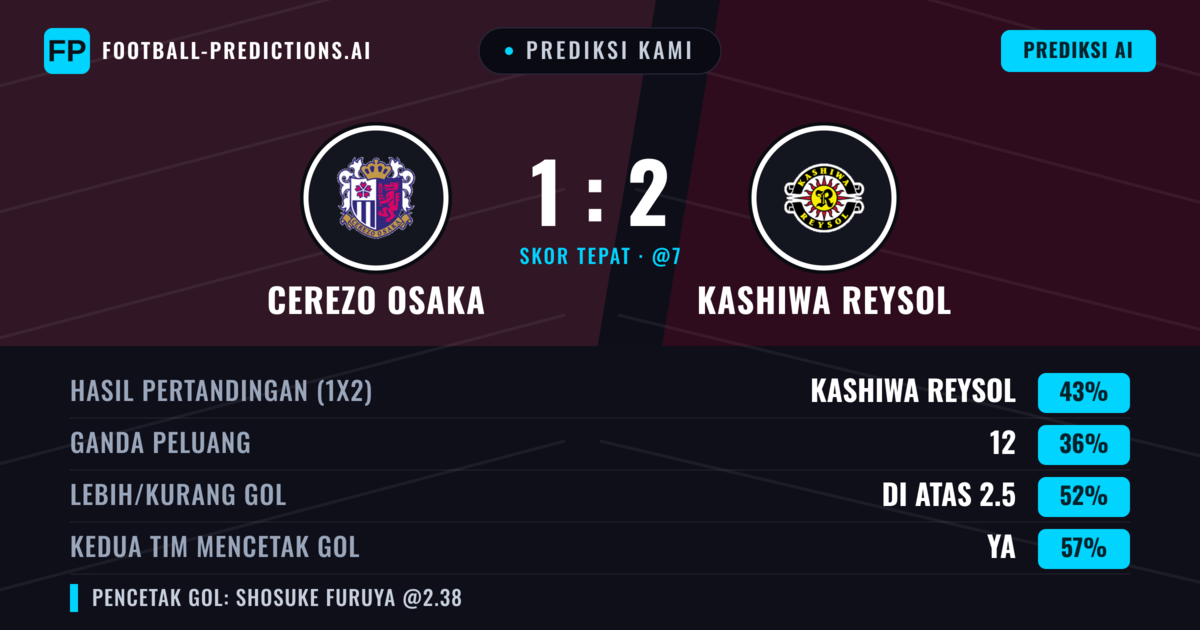 Prediksi kami: Cerezo Osaka vs Kashiwa Reysol — Kashiwa Reysol — Menang (45%); Lebih 2.5; Kedua tim mencetak gol: Ya