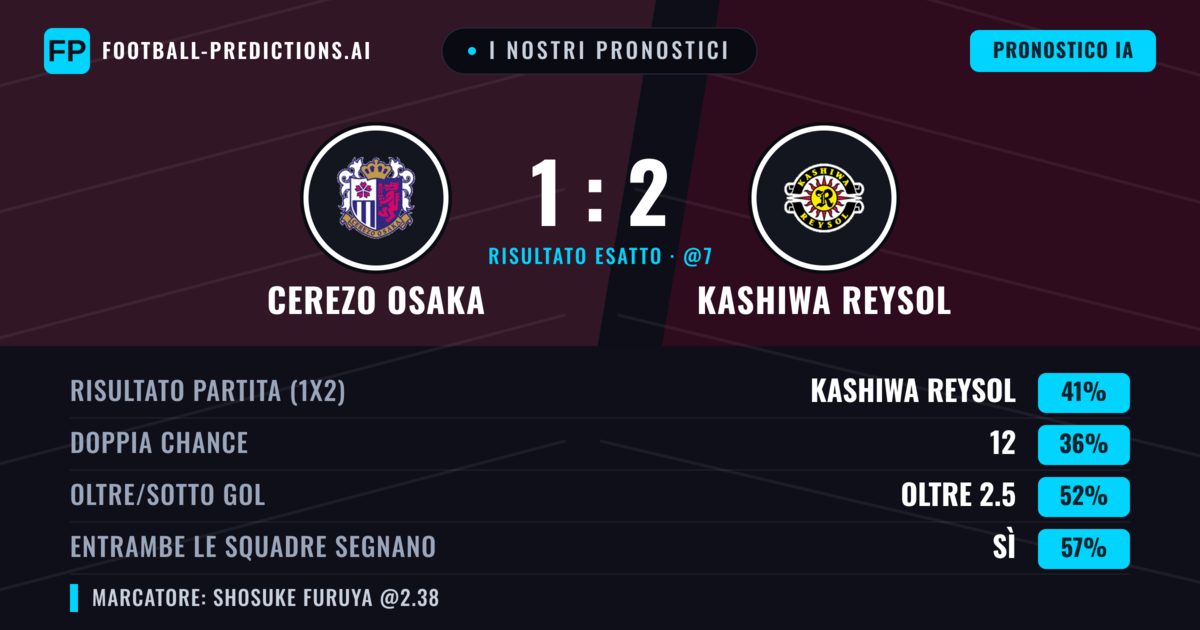 I nostri pronostici: Cerezo Osaka vs Kashiwa Reysol — Kashiwa Reysol — Vince (45%); Oltre 2.5; Entrambe segnano: Sì