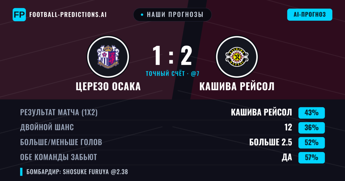 Наши прогнозы: Церезо Осака против Кашива Рейсол — Кашива Рейсол — Победа (45%); Больше 2.5; Обе забьют Да