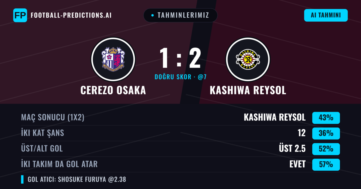 Tahminlerimiz: Cerezo Osaka vs Kashiwa Reysol — Kashiwa Reysol — Kazanmak (45%); Üst 2.5; İki taraf da gol atar: Evet