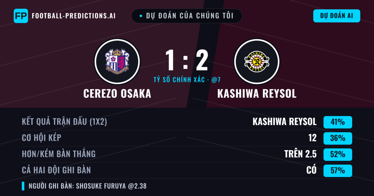 Dự đoán của chúng tôi: Cerezo Osaka vs Kashiwa Reysol — Kashiwa Reysol — Thắng (45%); Hơn 2.5; Cả hai ghi bàn: Có