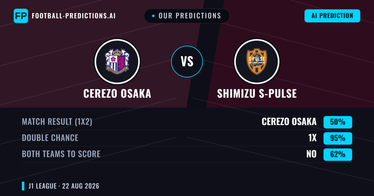 Our Predictions: Cerezo Osaka vs Shimizu S-pulse — Cerezo Osaka — Win (43%); over 2.5; Both teams to score: Yes