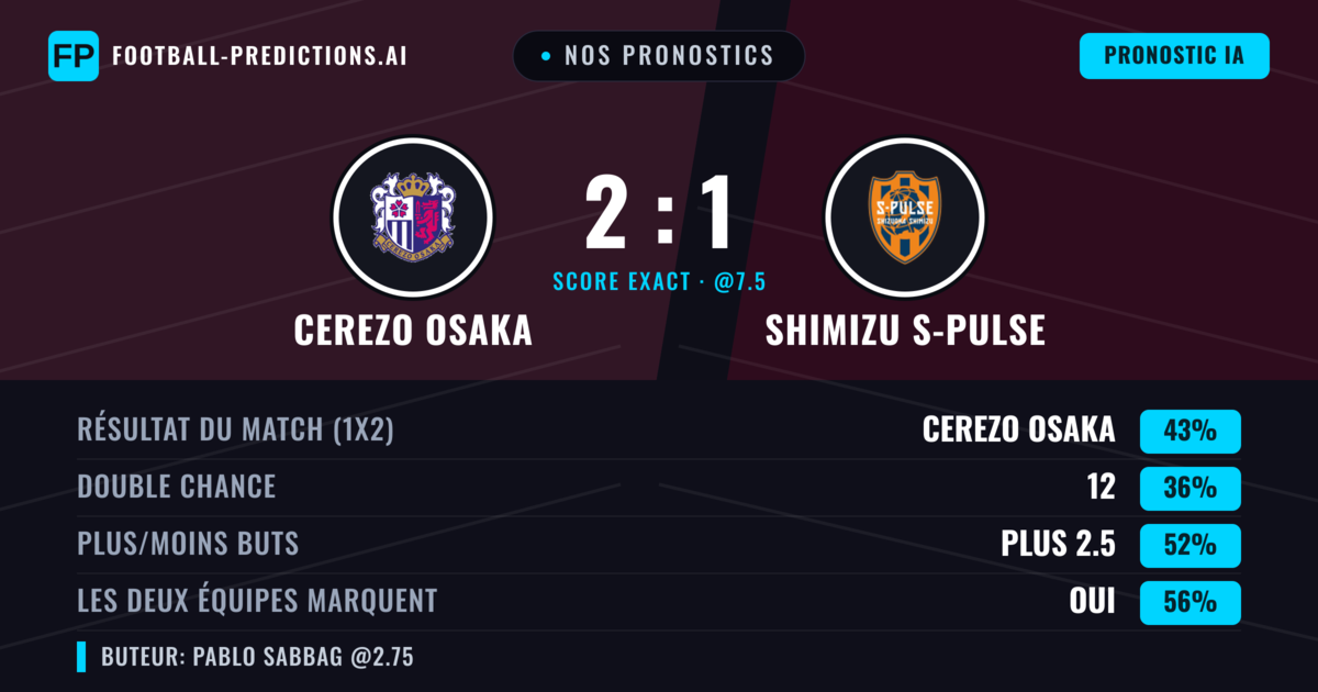 Nos pronostics: Cerezo Osaka vs Shimizu S-Pulse — Cerezo Osaka — Victoire (43%); Plus 2.5; Les deux marquent : Oui