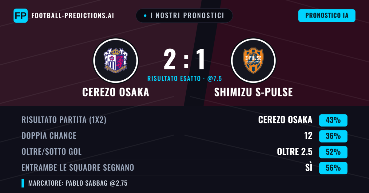 I nostri pronostici: Cerezo Osaka vs Shimizu S-Pulse — Cerezo Osaka — Vince (43%); Oltre 2.5; Entrambe segnano: Sì