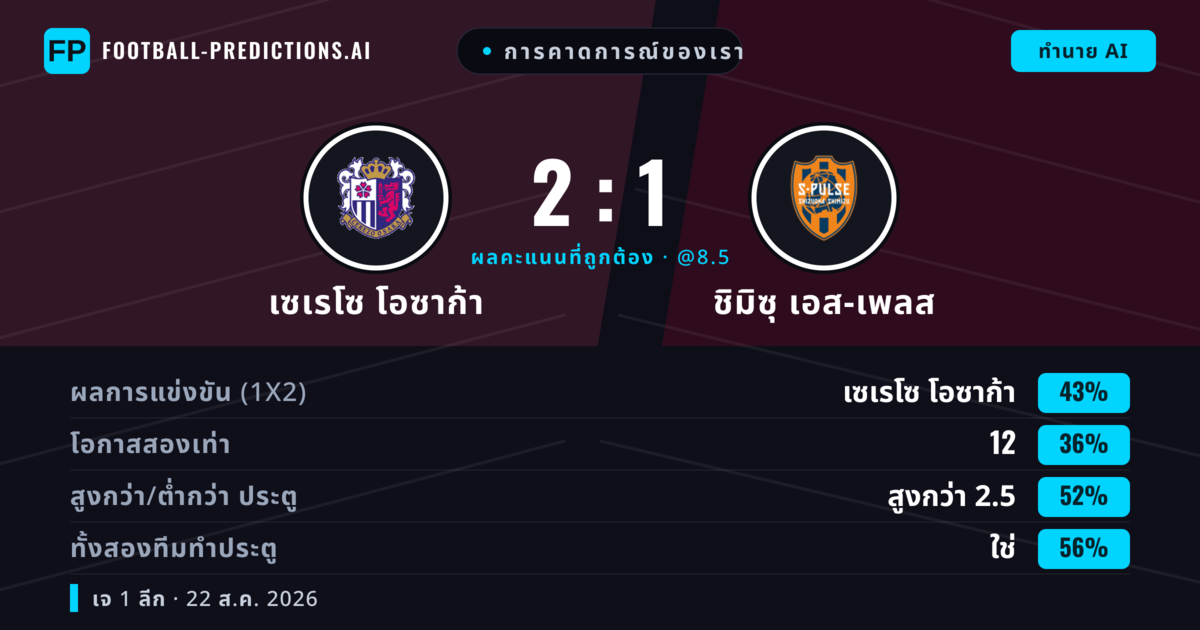 การคาดการณ์ของเรา: เซเรโซ โอซาก้า vs ชิมิซุ เอส-เพลส — เซเรโซ โอซาก้า — ชนะ (43%); เกิน 2.5; ทั้งสองทีมทำประตู: ใช่