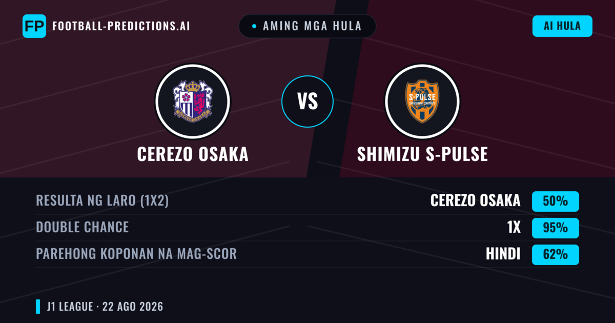 Aming mga hula: Cerezo Osaka vs Shimizu S-Pulse — Cerezo Osaka — Manalo (43%); Over 2.5; Parehong magbubuo: Oo