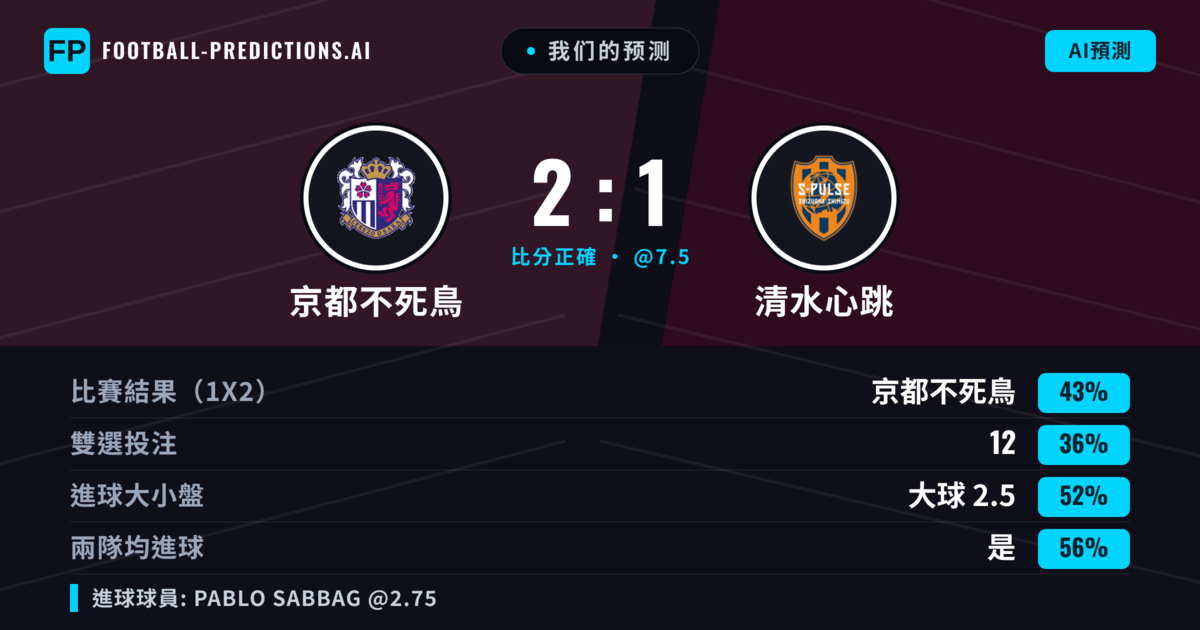 我们的预测: 京都不死鳥 對 清水心跳 — 京都不死鳥 — 勝 (43%); 大球 2.5; 有進球