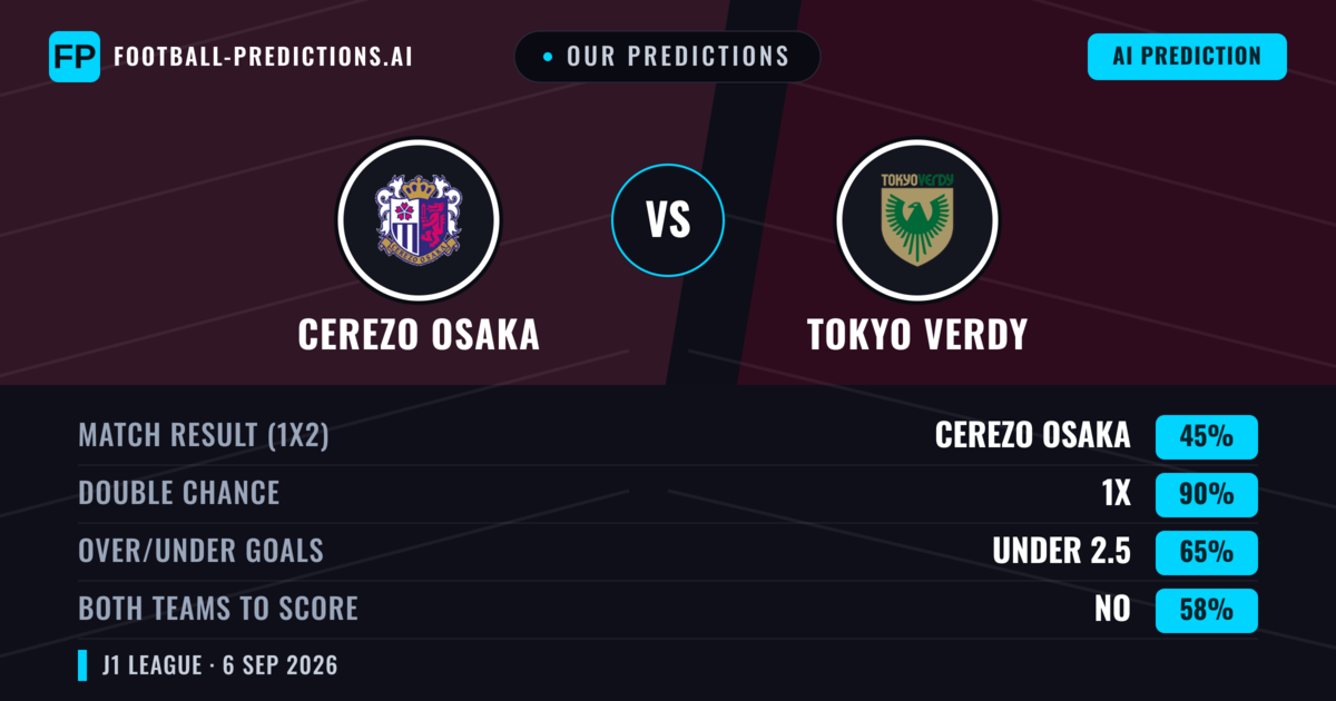 Our Predictions: Cerezo Osaka vs Tokyo Verdy — Draw (45%); under 2.5; Both teams to score: No