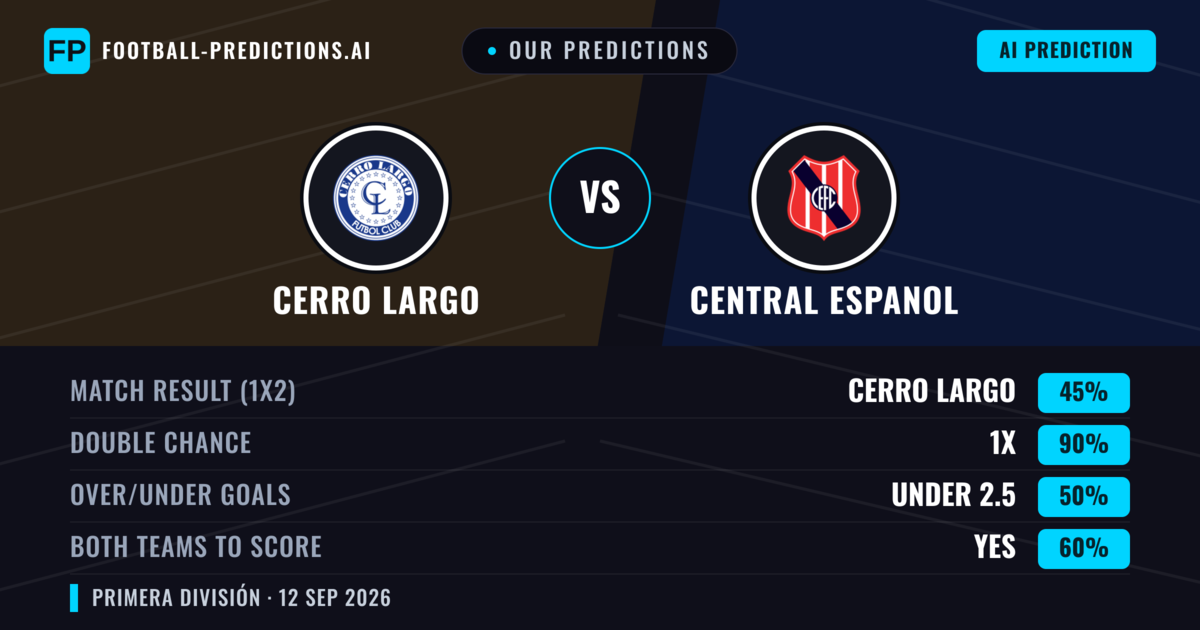 Our Predictions: Cerro Largo vs Central Espanol — Draw (45%); under 2.5; Both teams to score: Yes