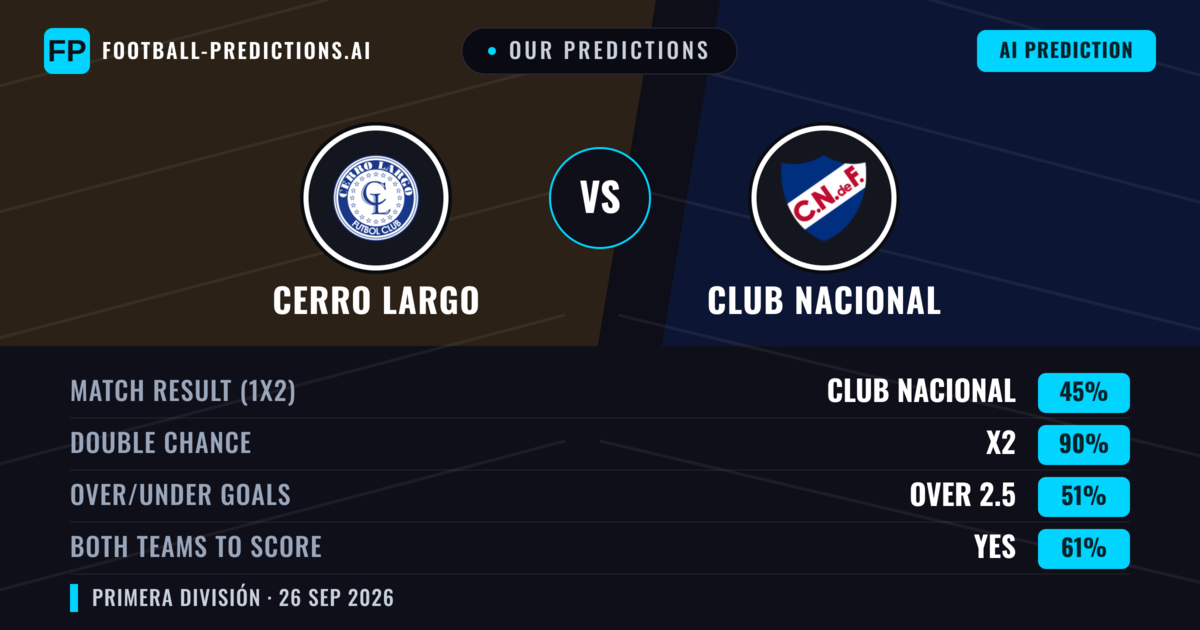 Our Predictions: Cerro Largo vs Club Nacional — Draw (45%); over 2.5; Both teams to score: Yes