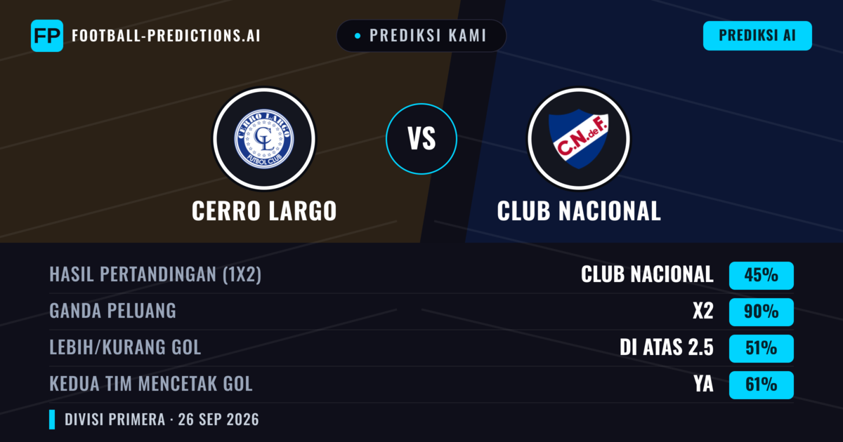 Prediksi kami: Cerro Largo vs Club Nacional — Seri (45%); Lebih 2.5; Kedua tim mencetak gol: Ya