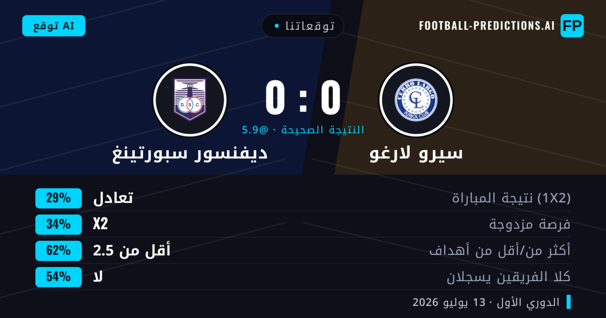 توقعاتنا: سيرو لارغو ضد ديفنسور سبورتينغ — ديفنسور سبورتينغ — فوز (37%); أقل من 2.5; لا يسجل الطرفان