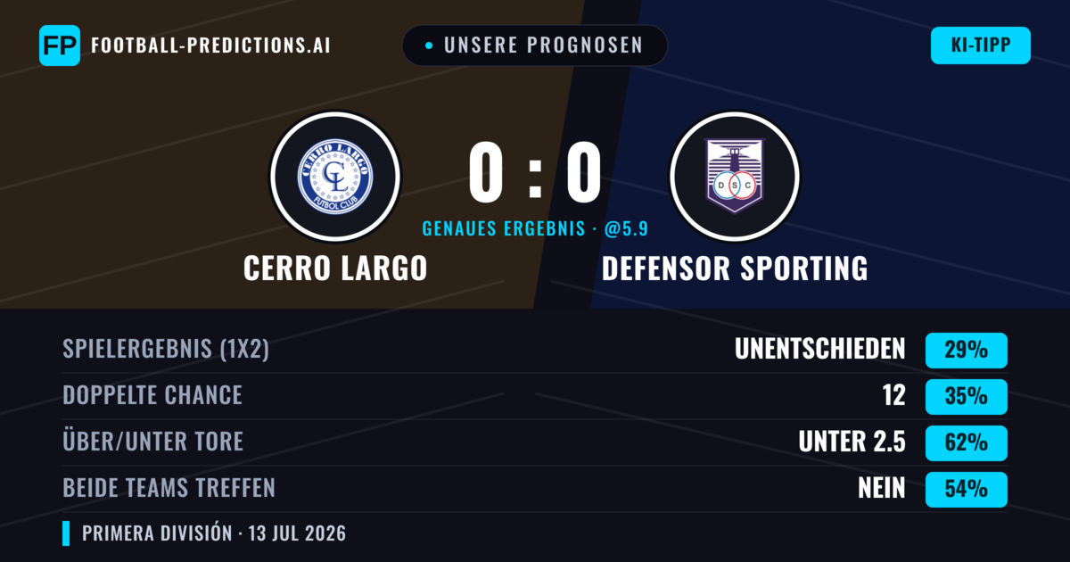 Unsere Prognosen: Cerro Largo vs Defensor Sporting — Defensor Sporting — Sieg (37%); Unter 2.5; Beide treffen: Nein