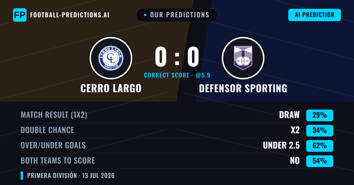 Our Predictions: Cerro Largo vs Defensor Sporting — Defensor Sporting — Win (37%); under 2.5; Both teams to score: No