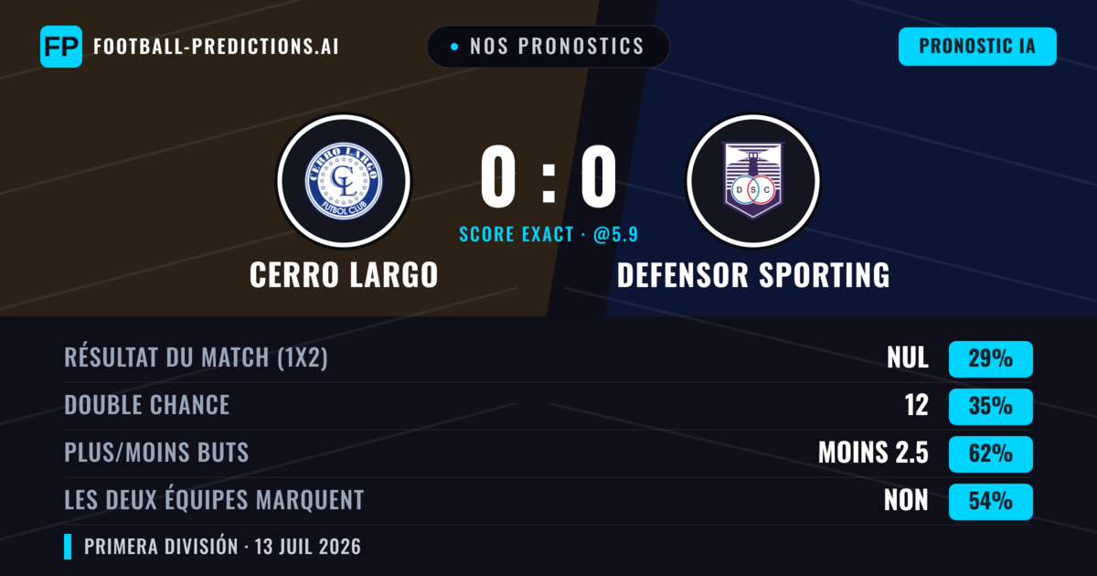 Nos pronostics: Cerro Largo vs Defensor Sporting — Defensor Sporting — Victoire (37%); Moins 2.5; Les deux marquent : Non