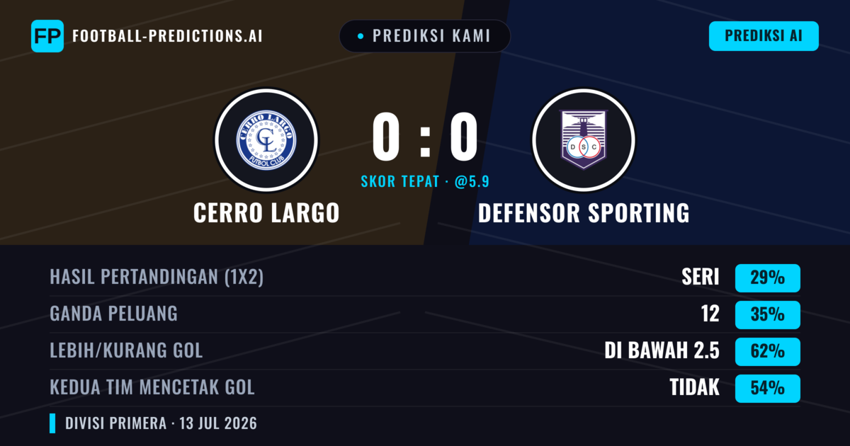 Prediksi kami: Cerro Largo vs Defensor Sporting — Defensor Sporting — Menang (37%); Kurang 2.5; Kedua tim mencetak gol: Tidak