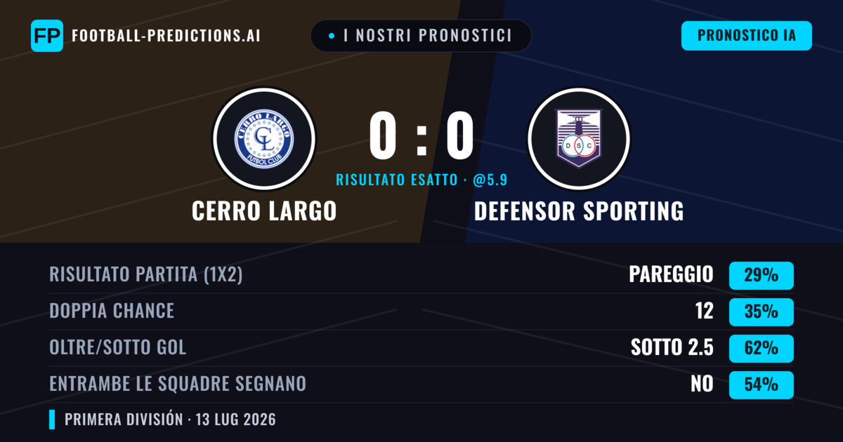 I nostri pronostici: Cerro Largo vs Defensor Sporting — Defensor Sporting — Vince (37%); Sotto 2.5; Entrambe segnano: No
