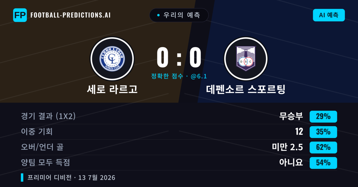 우리의 예측: 세로 라르고 vs 데펜소르 스포르팅 — 데펜소르 스포르팅 — 승리 (35%); 미만 2.5; 양팀 모두 득점: 아니오