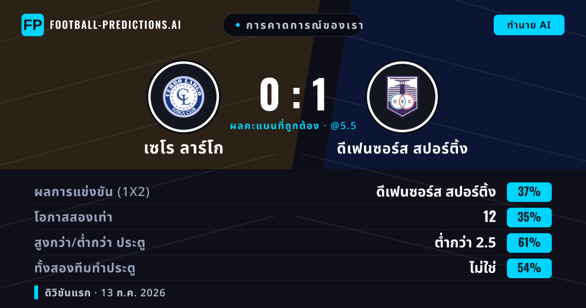 การคาดการณ์ของเรา: เซโร ลาร์โก vs ดีเฟนซอร์ส สปอร์ติ้ง — ดีเฟนซอร์ส สปอร์ติ้ง — ชนะ (37%); ต่ำกว่า 2.5; ทั้งสองทีมทำประตู: ไม่ใช่