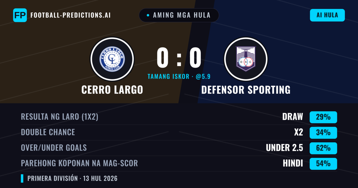 Aming mga hula: Cerro Largo vs Defensor Sporting — Defensor Sporting — Manalo (37%); Under 2.5; Parehong magbubuo: Hindi
